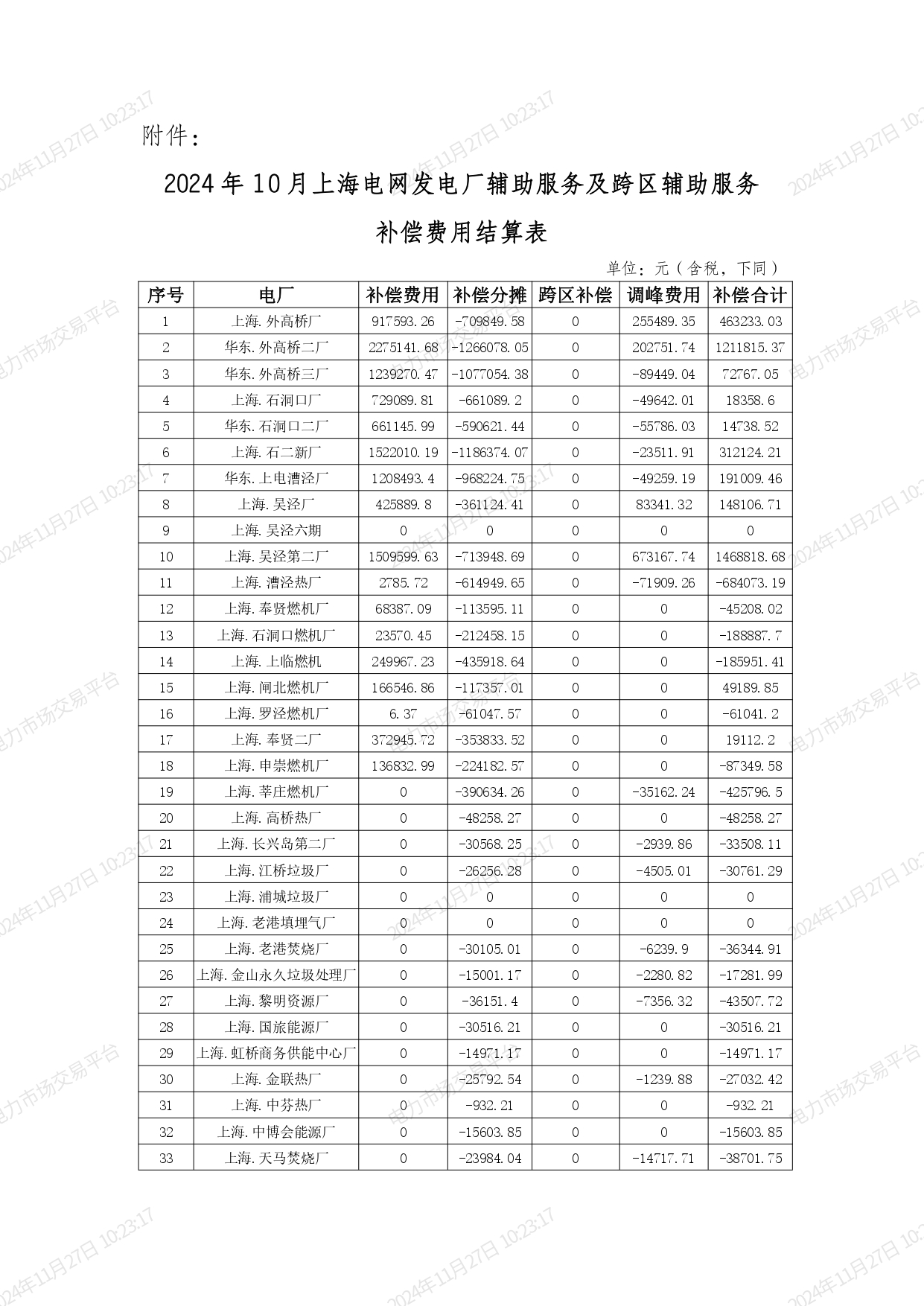 2024年10月上海電網(wǎng)“兩個(gè)細(xì)則”補(bǔ)償結(jié)果重新公示