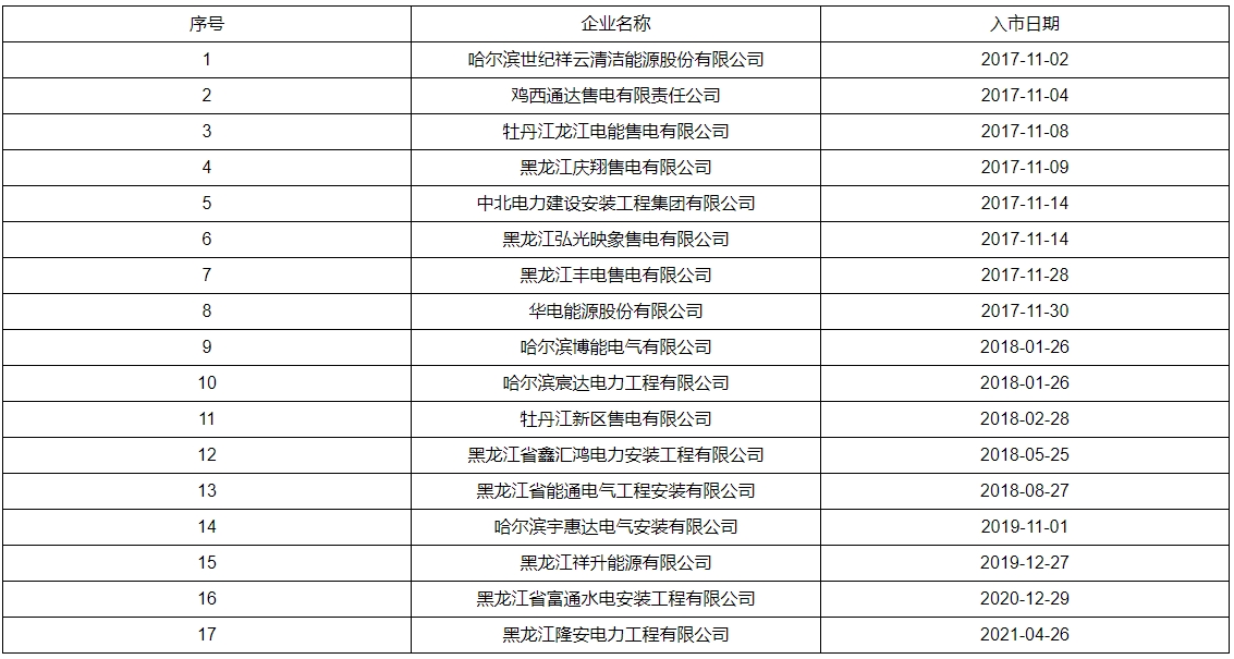 黑龍江17家售電公司被強(qiáng)制退市！