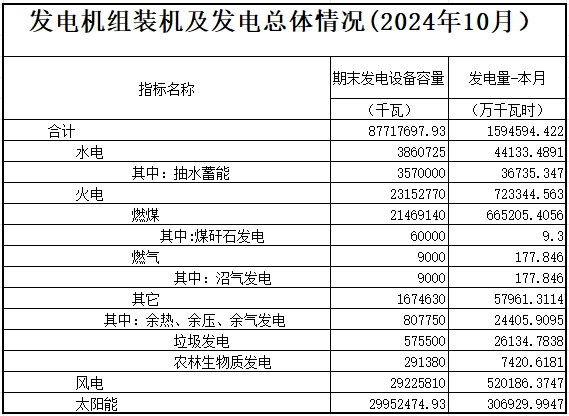 冀北地區(qū)2024年10月各類型發(fā)電機(jī)組裝機(jī)總體情況