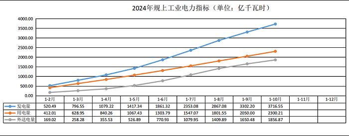 云南2024年1—10月全社會用電量2300.21億千瓦時 同比增長10.9%