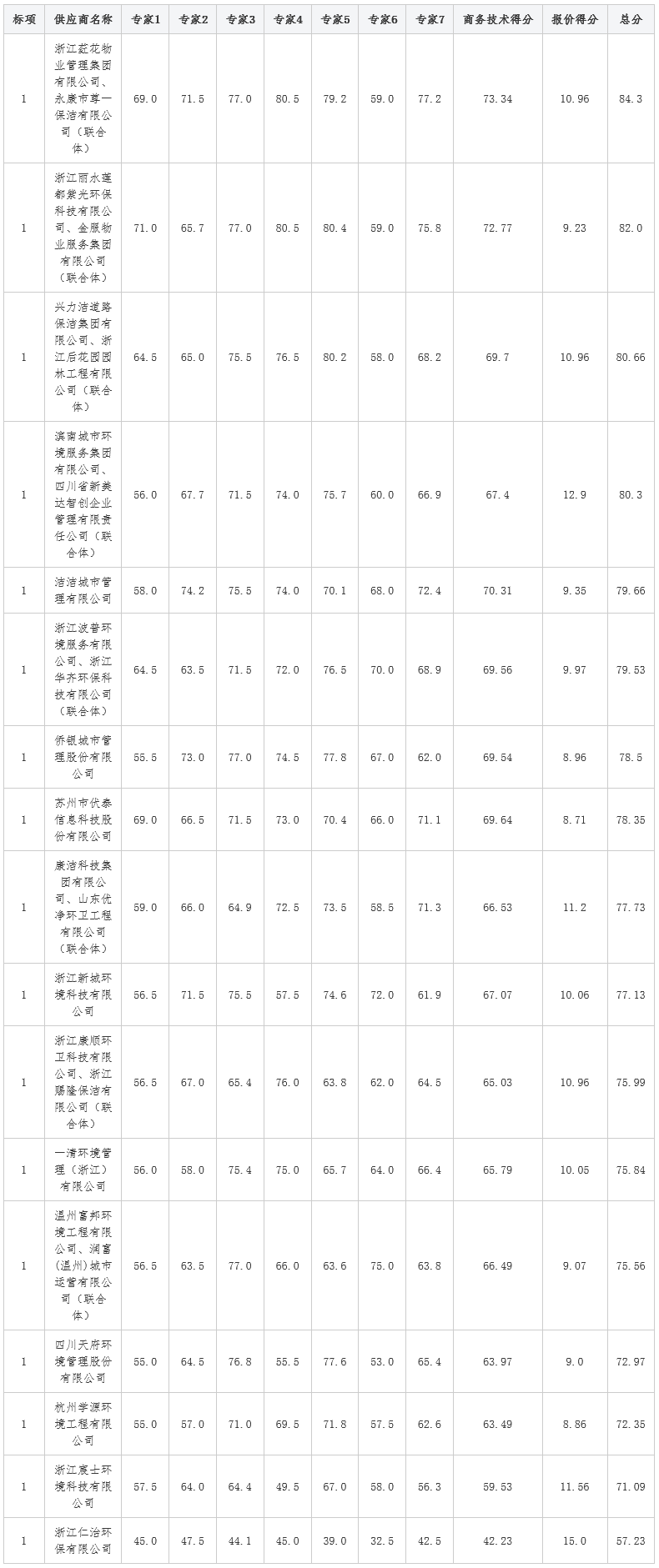 17進1！物企牽頭超1.5億中標麗水市蓮都區(qū)南片區(qū)環(huán)衛(wèi)保潔市場化服務（紫金、萬象街道）項目！