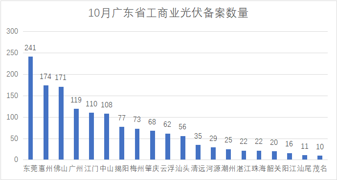 單月備案3.34GW！廣東省10月光伏備案項(xiàng)目出爐