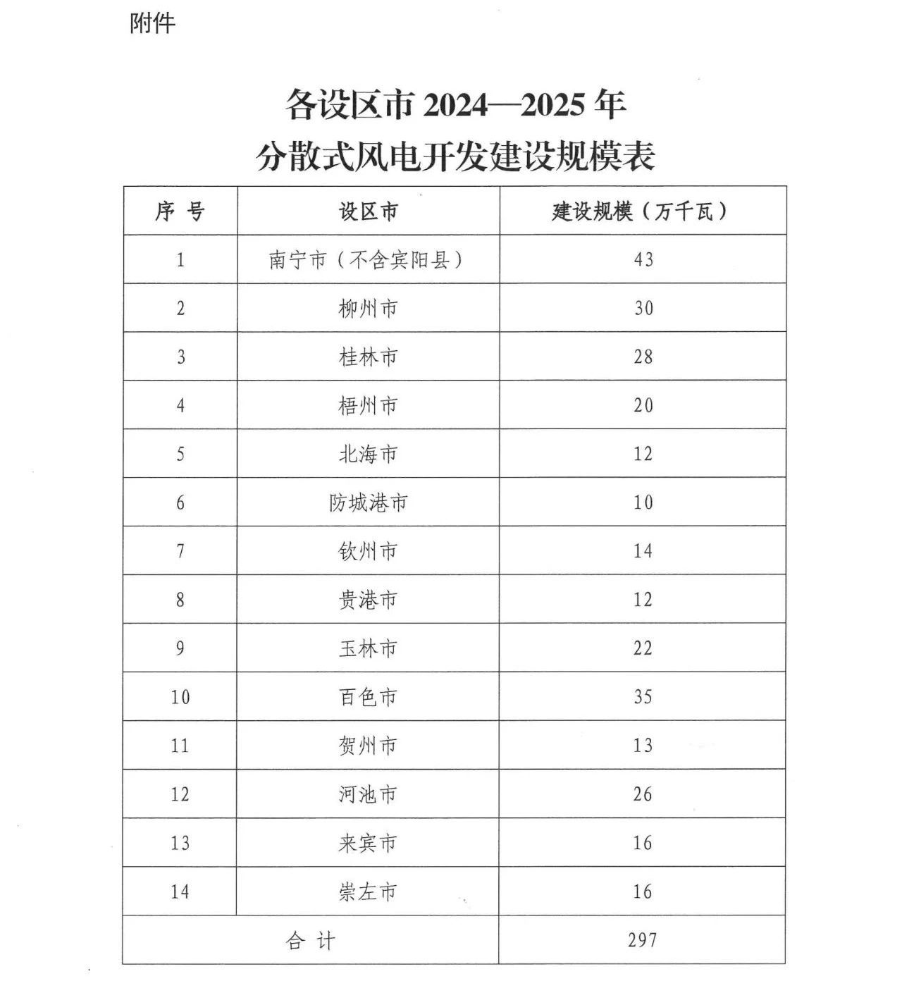 300萬千瓦！廣西分散式風電開發(fā)建設通知下發(fā)