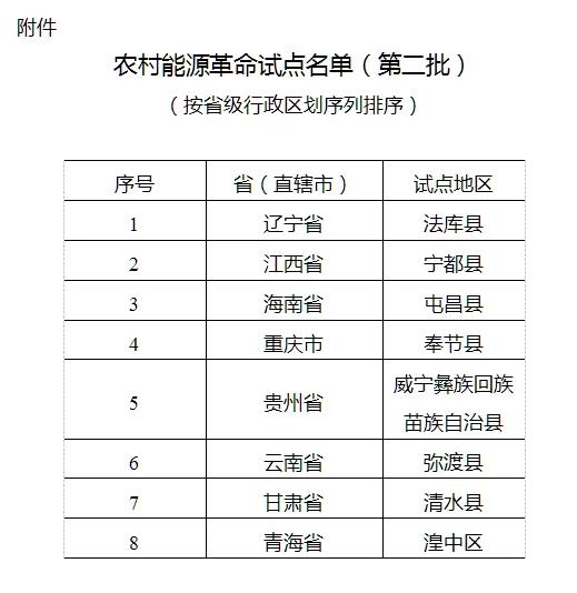 風電下鄉！國家能源局公布第二批農村能源革命試點名單，8地入選