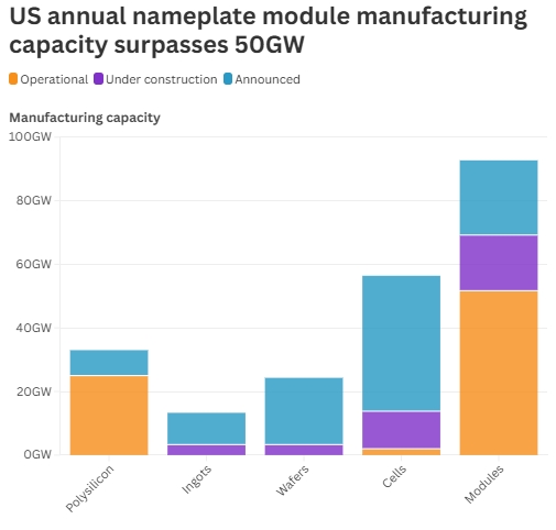 美国太阳能组件年产能突破50GW，电池片产量增长多晶硅产量下降