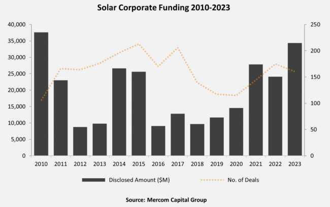 2023年太阳能企业融资额达10年以来最高水平