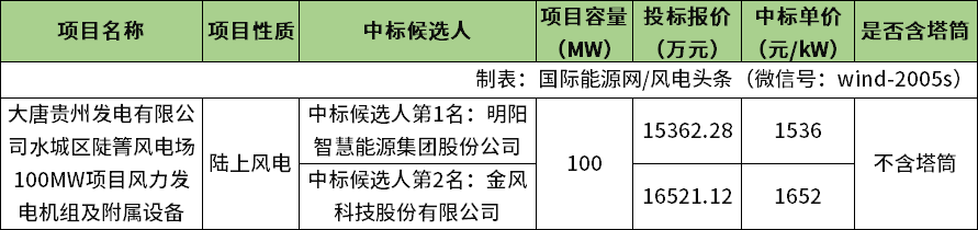 中标 | 1536-1652元/kW！明阳、金风预中标大唐贵州陡箐100MW风电机组采购