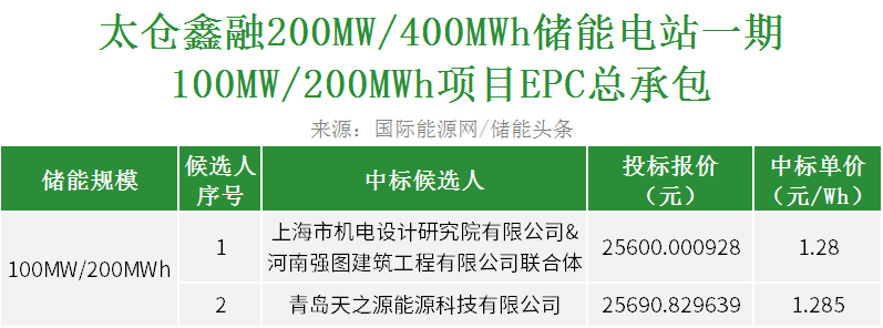 最低1.28元/Wh！国家电投太仓鑫融储能电站一期100MW/200MWh项目EPC开标