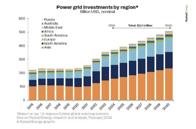 Rystad Energy：到2030年能源转型需要3.1万亿美元的电网投资 