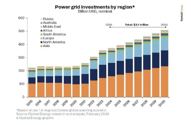 Rystad Energy：到2030年能源轉型需要3.1萬億美元的電網投資 