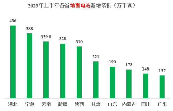 新增地面電站裝機