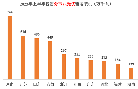 新增分布式光伏裝機