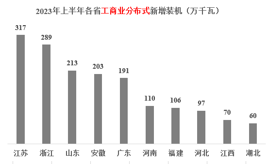 新增工商業分布式光伏裝機