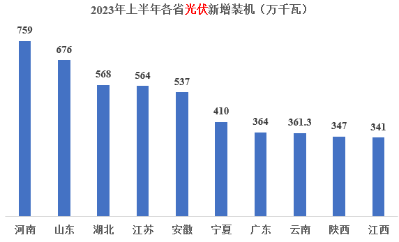 新增光伏總裝機前十省份