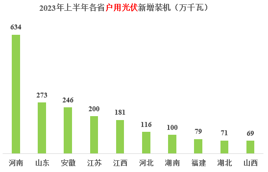 新增戶用光伏裝機