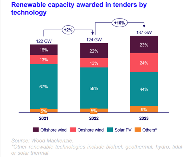 Wood Mackenzie：全球2023年政府可再生能源招标新增137GW