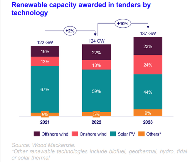 Wood Mackenzie：全球2023年政府可再生能源招標(biāo)新增137GW