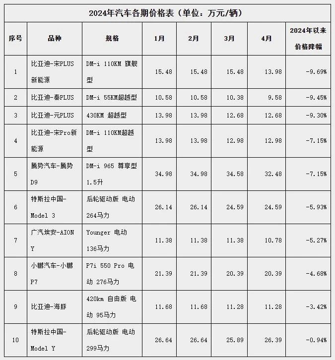 國家發(fā)改委價格監(jiān)測中心：預計2024年將會有110多款新能源汽車上市