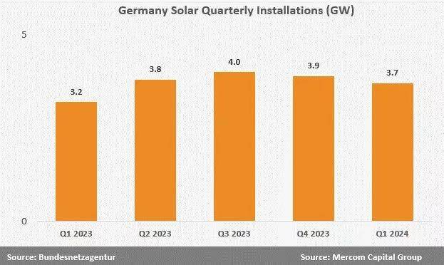 德国2024年一季度新增光伏装机3.7GW