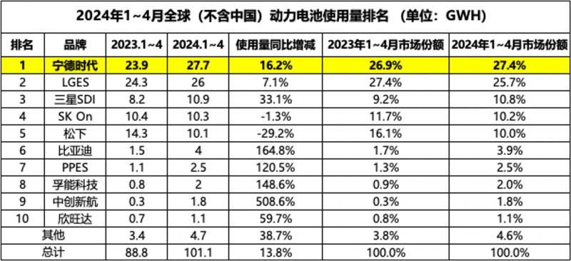 海外动力电池市场格局生变：宁德时代反超LG位列第一