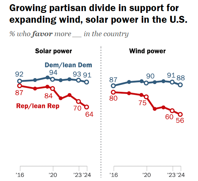 美国人对绿色转型支持度明显下降 党派分歧加剧或影响大选