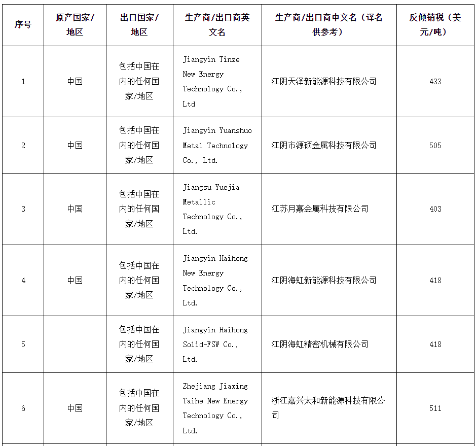 印度對(duì)華太陽(yáng)能電池板/組件等作出反傾銷(xiāo)終裁