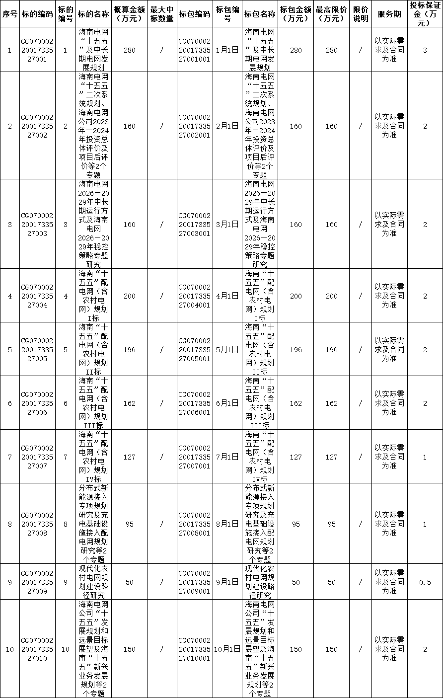 13個項目！海南電網(wǎng)有限責任公司2024年第一批規(guī)劃專題研究項目招標