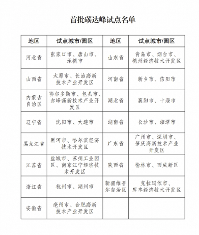 張家口/唐山/杭州/南京/長治，國家碳達峰試點將促進氫能發(fā)展列入實施方案