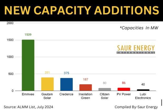 印度光伏组件产能增长至50.8GW