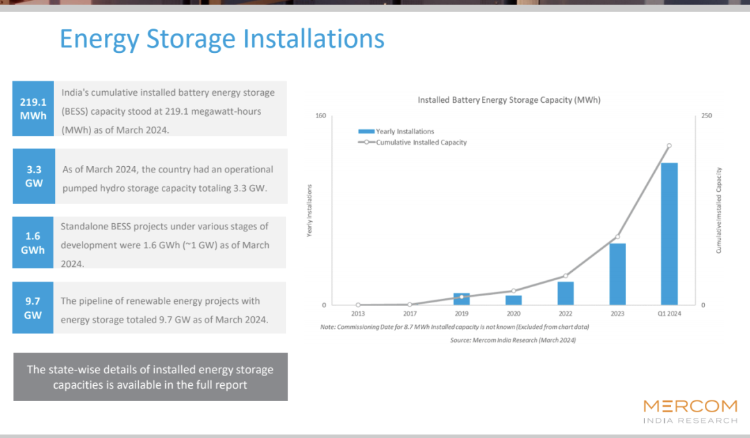 印度儲能一季度多組數(shù)據(jù)公布!