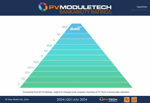 AAA！晶科能源再次登頂PVTech2024Q2可融資性評級報(bào)告