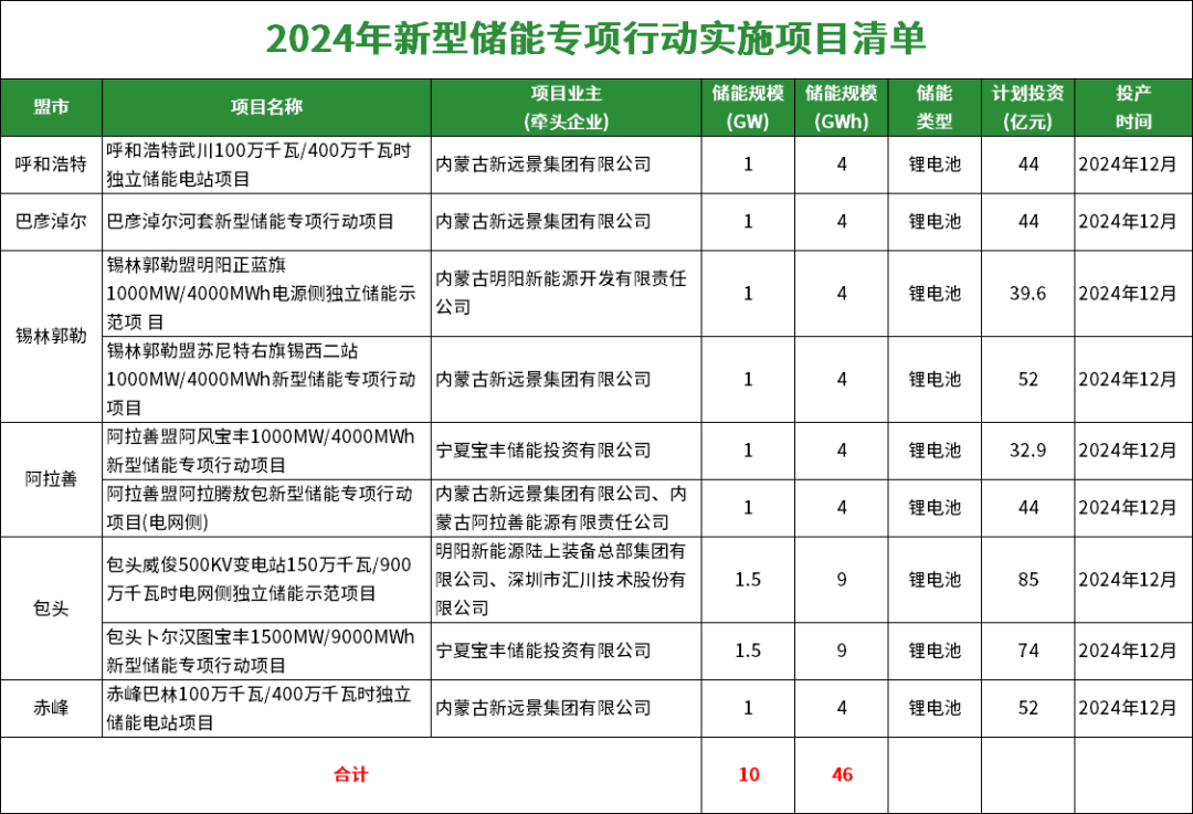 容量10GW/46GWh!内蒙古2024年新型储能专项行动实施项目清单发布