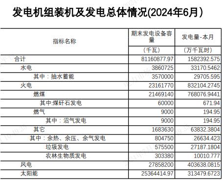 冀北地區(qū)2024年6月發(fā)電機(jī)組裝機(jī)及發(fā)電總體情況