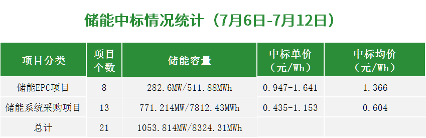 EPC最高1.641元/Wh！系統(tǒng)采購均價0.604元/Wh！本周近11GWh儲能招中標(biāo)項目