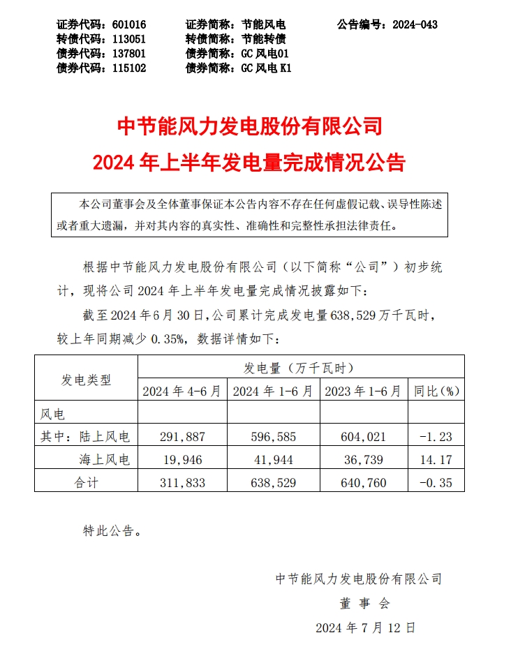  節能風電：上半年累計發電量63.85億千瓦時，同比減少0.35%