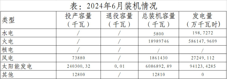 2024年6月天津發(fā)電裝機(jī)及分類(lèi)型總體情況