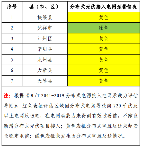 7地為紅色等級！廣西崇左市分布式光伏可接入容量評估結(jié)果出爐