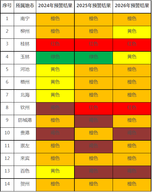 廣西發(fā)布2024-2026年風(fēng)光消納風(fēng)險預(yù)警！