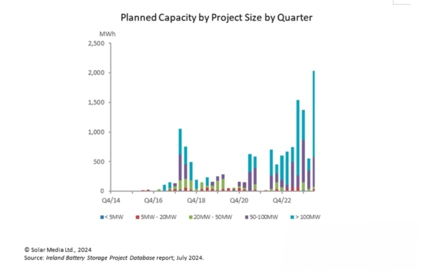 預(yù)計到2025年愛爾蘭將有超1.5GWh儲能項目并網(wǎng)