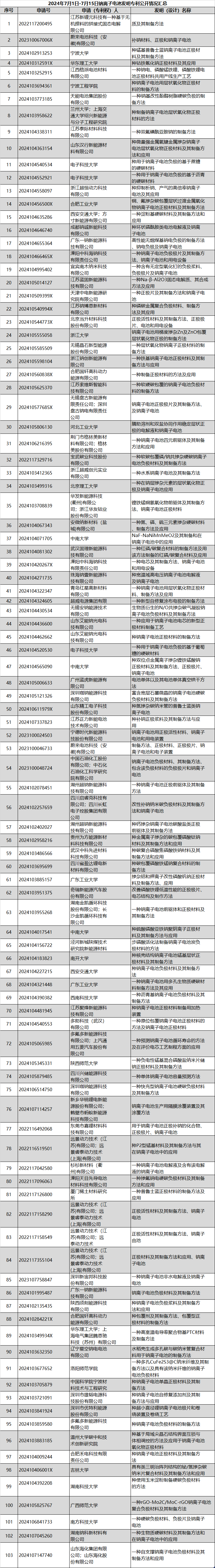 鈉電池儲能邁向“百兆瓦”時代 半個月內逾百項發明專利公布