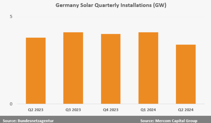 同比降低10.5%!德国第二季度新增光伏装机3.4GW