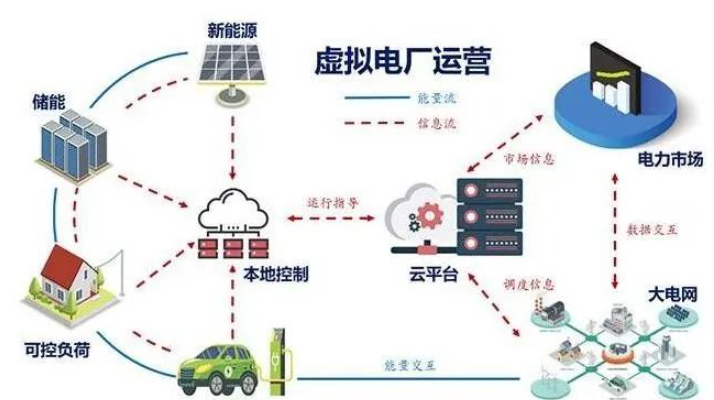 不小于10MW/1h！《虛擬電廠參與湖南電力市場(chǎng)交易實(shí)施細(xì)則（試行）》發(fā)布