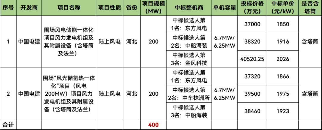 東方風電預中標中國電建400MW風電項目!