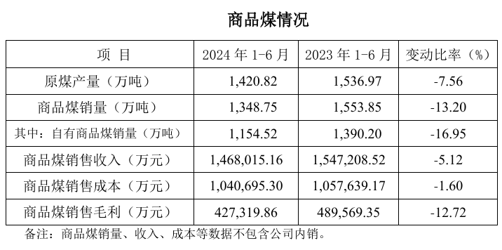 平煤股份：上半年商品煤销售收入146.8亿元 同比下降5.12%