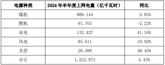 大唐发电：2024年上半年累计完成上网电量同比上升约4.43%