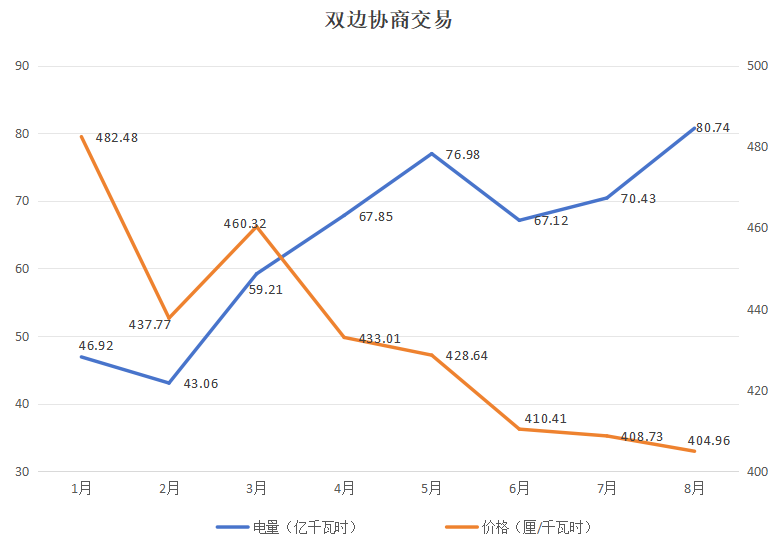 广东电力市场2024年8月份中长期交易情况
