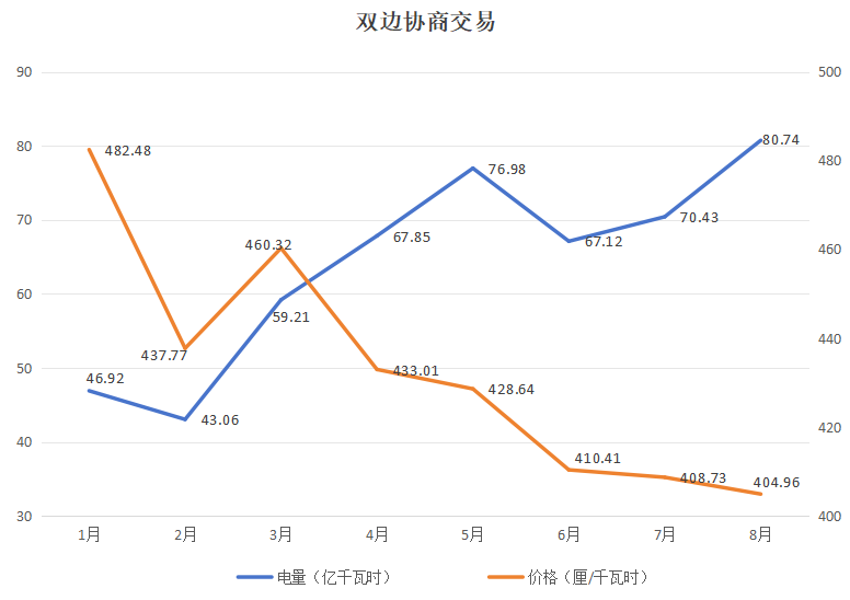 廣東電力市場2024年8月份中長期交易情況