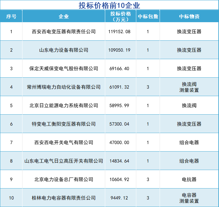 73.6億！陜電入皖兩大工程招標(biāo)！國網(wǎng)2024年特高壓項目第三次設(shè)備中標(biāo)分析