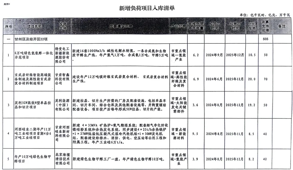 擬支持7.5GW風、光項目！甘肅張掖新增36個負荷項目入庫