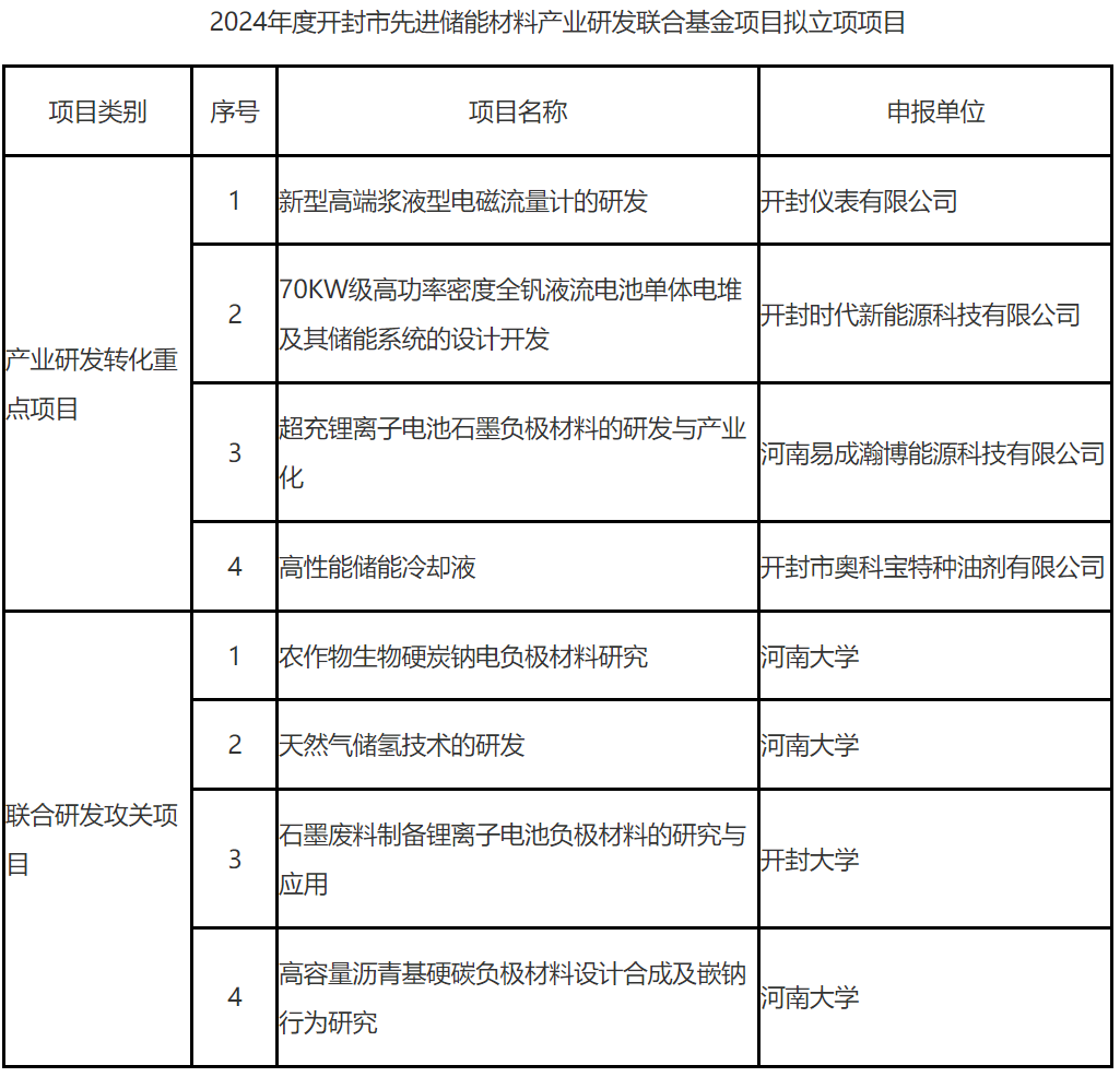 含全钒液流电池、石墨负极材料等！河南开封公布2024储能材料联合基金拟立项项目